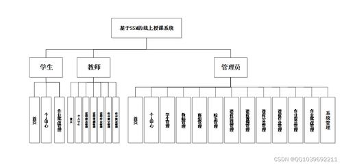 基于SSM和JSP的線上授課系統(tǒng)設(shè)計與實現(xiàn)