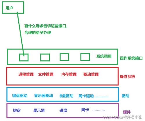 從馮·諾依曼結(jié)構(gòu)到現(xiàn)代計算機系統(tǒng)服務 一個層層遞進的演進歷程