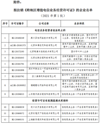工信部擬注銷(xiāo)60家企業(yè)跨地區(qū)增值電信業(yè)務(wù)經(jīng)營(yíng)許可 敲響市場(chǎng)準(zhǔn)出警鐘