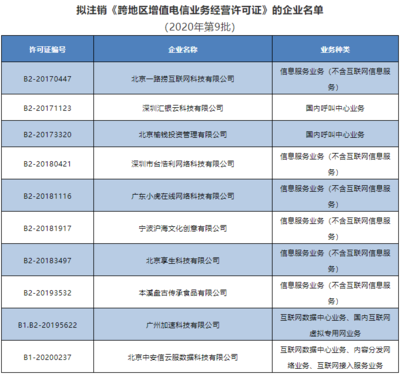 工信部擬注銷(xiāo)10家企業(yè)跨地區(qū)增值電信業(yè)務(wù)經(jīng)營(yíng)許可 合規(guī)經(jīng)營(yíng)與行業(yè)監(jiān)管再升級(jí)