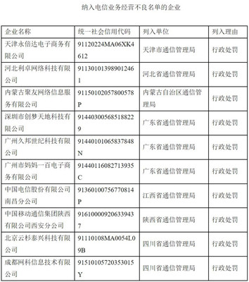 工信部發(fā)布2020年第四季度電信業(yè)務(wù)經(jīng)營(yíng)不良名單 南昌電信、西安移動(dòng)等10家企業(yè)上榜