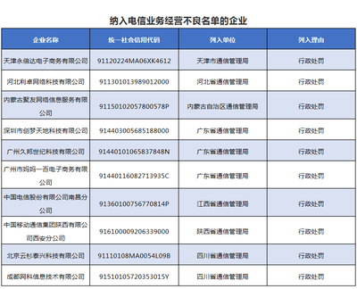 南昌電信、西安移動(dòng)等10家企業(yè)被納入電信經(jīng)營(yíng)不良名單