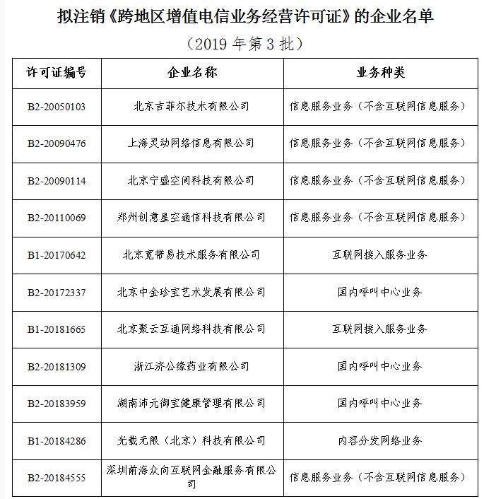 工信部:擬注銷11家企業(yè)跨地區(qū)增值電信業(yè)務(wù)經(jīng)營(yíng)許可